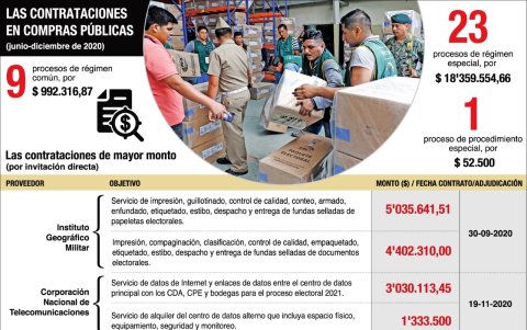 Las compras públicas en cifras.