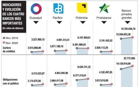 Evolución de los principales bancos.