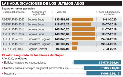 Desde 2017 las administraciones de la entidad han adjudicado a la estatal Seguros Sucre cuatro contratos anuales al hilo, en ramos generales de todo riesgo.