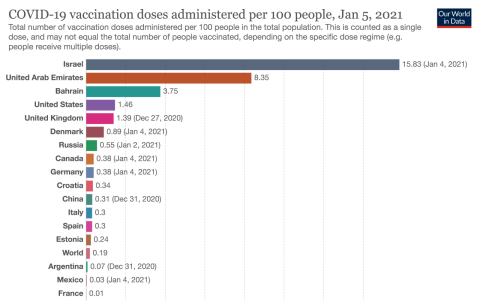 El gráfico, tomado de Our World in Data, muestra cuáles son los países que más habitantes han vacunado hasta el 5 de enero de 2021.