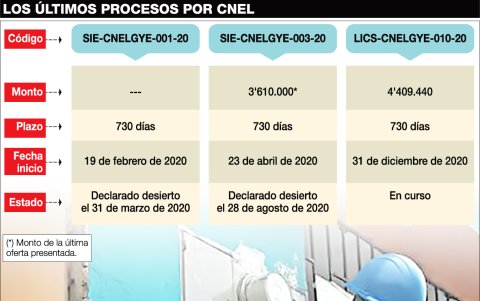 CNEL declaró desiertas dos contrataciones mediante subasta pública inversa, en marzo y agosto de 2020.