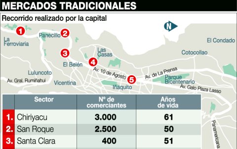 Cambios como la implementación de centralinas de gas están pendientes en todos los mercados de la urbe.