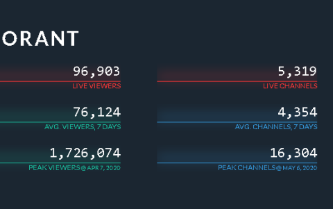 Valorant se posiciona en la novena casilla como el juego más visto de Twitch. Además, cuenta con una media de 76.124 espectadores promedio en los últimos siete días.