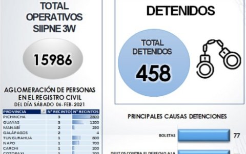 Resultados. Los primeros resultados de las labores policiales en las horas previas a las elecciones.