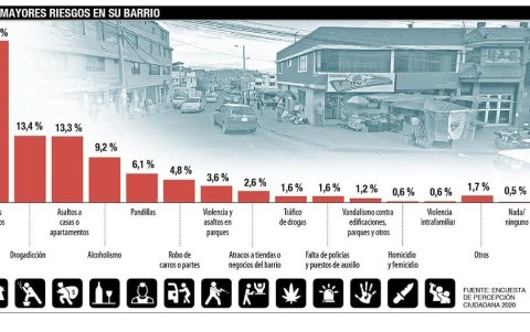 Las cifras muestran la opinión de los quiteños sobre la inseguridad.