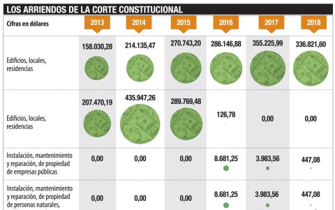 Los gastos de la Corte Constitucional.