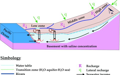 El gráfico resume el proceso aplicado en la zona norte de Santa Elena para la acumulación de agua subterránea.