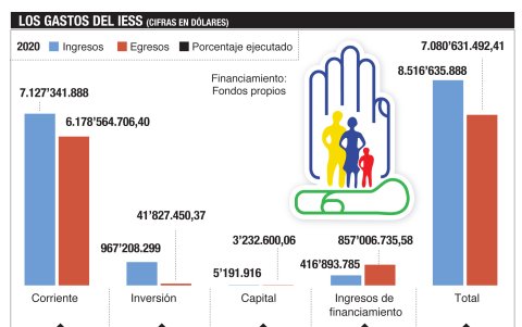 los gastos del IESS.