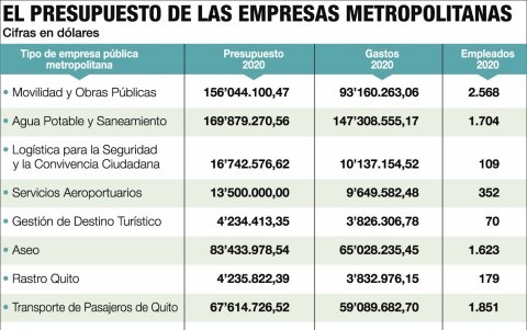 La mayoría de empresas metropolitanas no homologa sus sueldos.