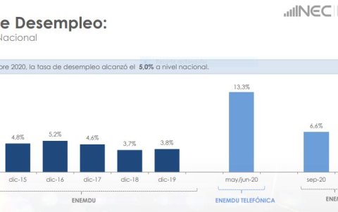 Evolución de la tasa de desempleo, a diciembre de 2020.