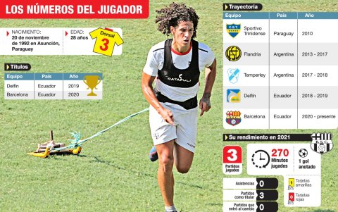 Las estadísticas son muy favorables para el defensa paraguayo.