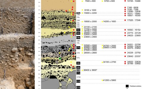 Capas estratigráficas del sitio Vale da Pedra Furada. El artefacto se encuentra en la C7.