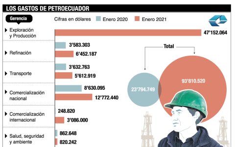 Los gastos de Petroecuador.