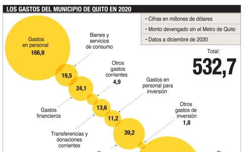 El gasto presupuestario de Quito, en 2020.
