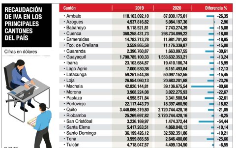 Conozca en detalle cuánto recaudaron las principales ciudades.