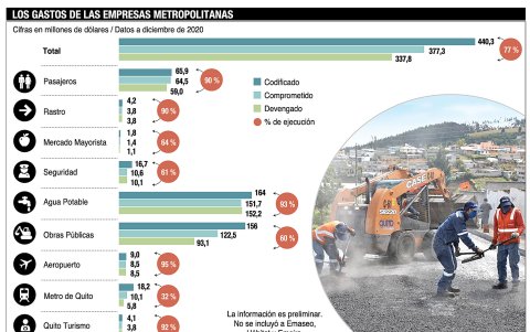 Los gastos en las empresas metropolitanas.