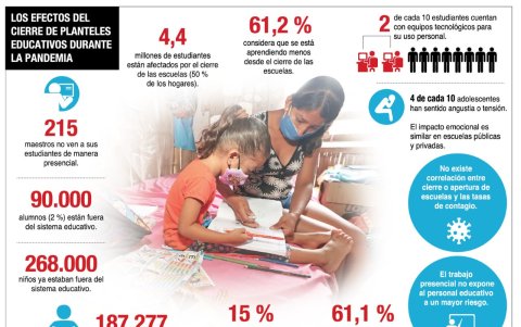 Cifras del panorama educativo en Ecuador durante la pandemia, según la Unicef.