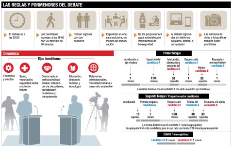 Hoy el Ecuador asiste a su segundo debate presidencial institucionalizado, que es obligatorio.