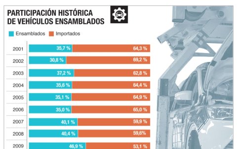 Vehículos ensamblados