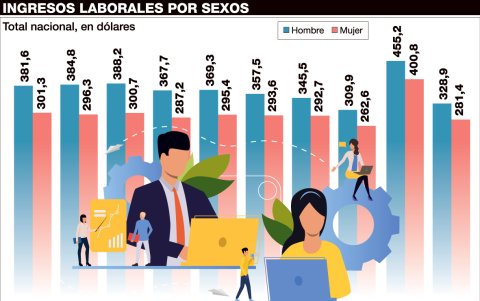 Conozca la evolución de los salarios, según la encuesta del INEC.