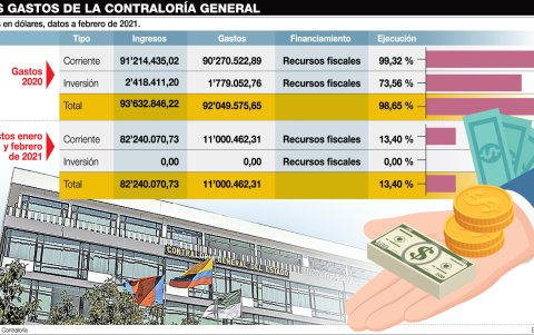 Los gastos de la Contraloría.
