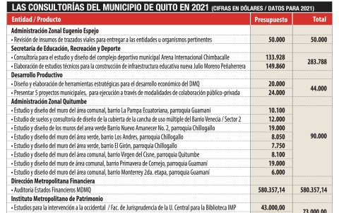 Las consultorías en Quito para este año.