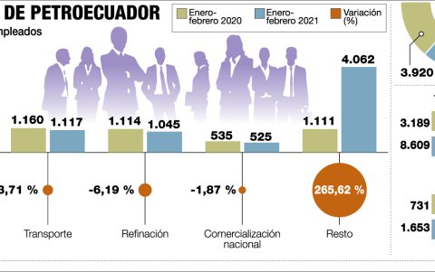 El personal de Petroecuador hasta febrero de 2021.