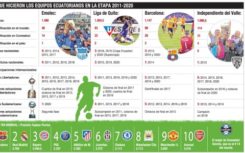 Estos son los números de los mejores equipos ecuatorianos de la última década