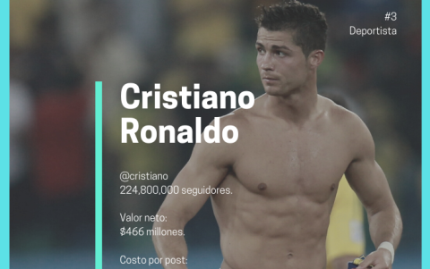 Cristiano Ronaldo, puesto 3
