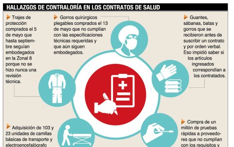 Hallazgos de la Contraloría.