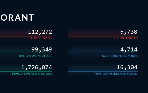 Estos son los números que acumula Valorant en Twitch, a inicios de este abril. Registra un promedio de 99,349 espectadores en la última semana.