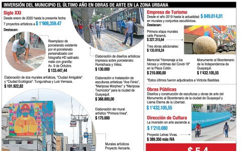 Los montos que el Municipio ha destinado al arte urbano.