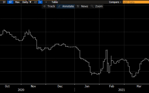 Evolución del precio del bono a cinco años.