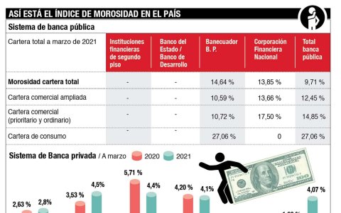 La situación de la banca pública versus la privada.