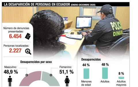 En 2020 se registraron 6.454 denuncias de desapariciones de personas, según cifras del Ministerio de Gobierno.