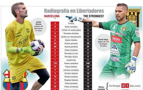 Javier Burrai estará en el arco de Barcelona, mientras que Daniel Vaca lo hará en la meta del cuadro boliviano.