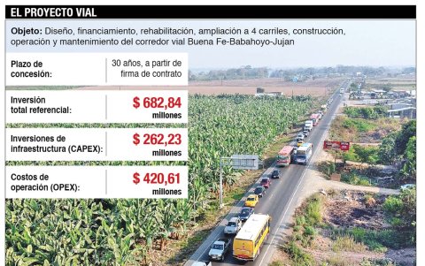 La concesión por 30 años es para la ampliación y operación del este corredor vial que sirve de conexión a Guayaquil y Quito.