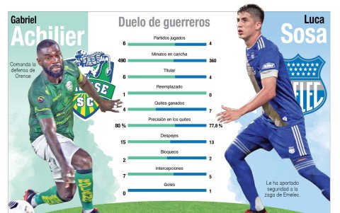 Las estadísticas de Achilier y Sosa en LigaPro.