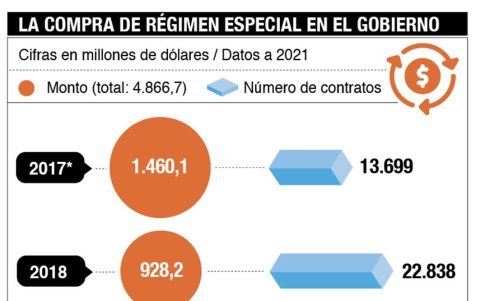 La compra de régimen especial.