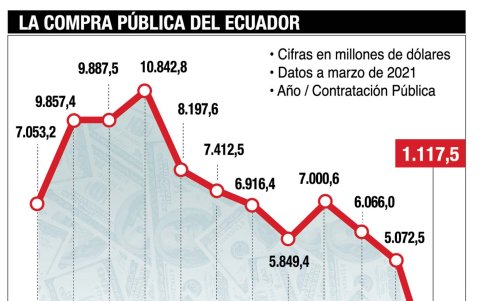La compra pública en el país.