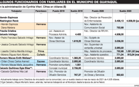 Recuadro de algunos funcionarios que tienen familiares dentro del Municipio.