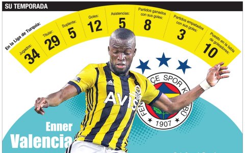 Losa números de Enner Valencia en el Fenerbahce