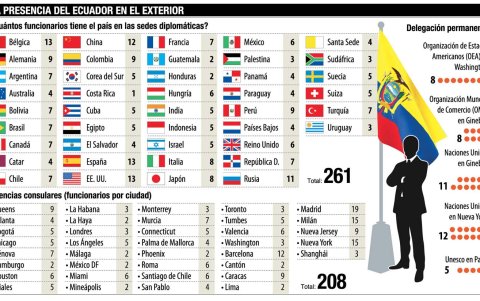 El cuadro resume la presencia diplomática de Ecuador en el extranjero.