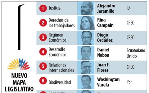 Las cabezas de lista de las 15 comisiones parlamentarias.