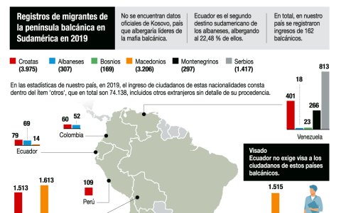 Datos. Registros de migrantes de la Península Balcánica en Sudamérica.
