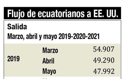 Cifras estadísticas facilitadas por el Servicio de Migración del Gobierno de Ecuador.