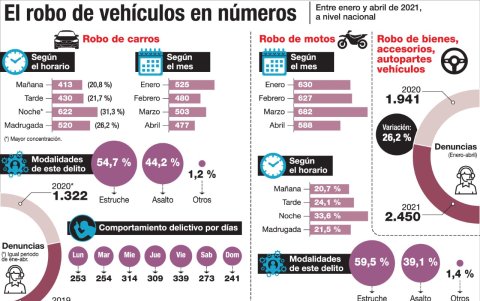 Las cifras son parte del universo de denuncias de robos que se han registrado en los cuatro primeros meses del años, en el país.