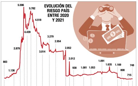 El riesgo país de Ecuador se redujo 345 puntos básicos, tras el triunfo electoral de Guillermo Lasso.