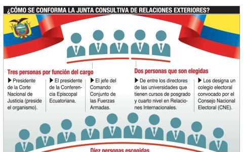 Miembros. La integración de la Junta Consultiva de Relaciones Exteriores.