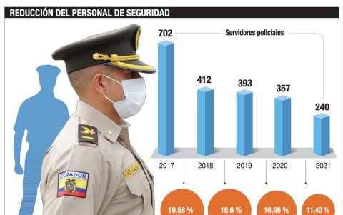 Cambio. Desde 2017 la seguridad asignada a funcionarios y exfuncionarios disminuyó.
